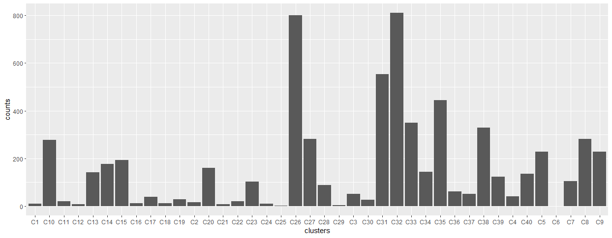 Figure 2. Histogram of graph count sums across all pieces of writing from writer 313