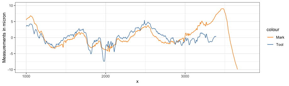 Aligned signatures from mark and (flipped and reversed) tool