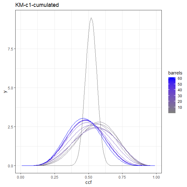 KM increasing sample for first component