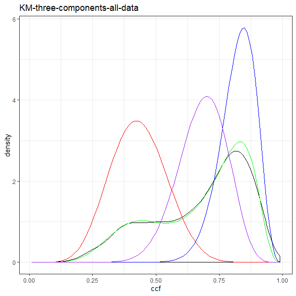 KM three components for all data