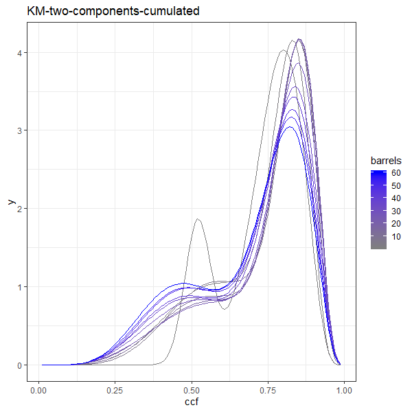 KM increasing sample models for two components