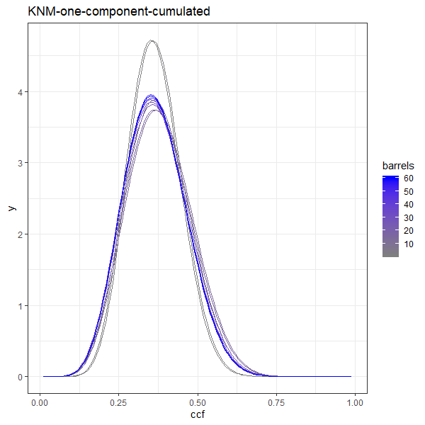 KNM increasing sample models for one components