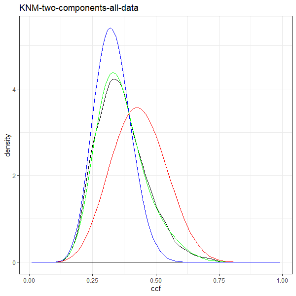 KNM two components for all data