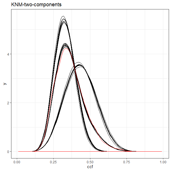 KNM ten-fold models for two components