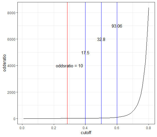 odds ratio