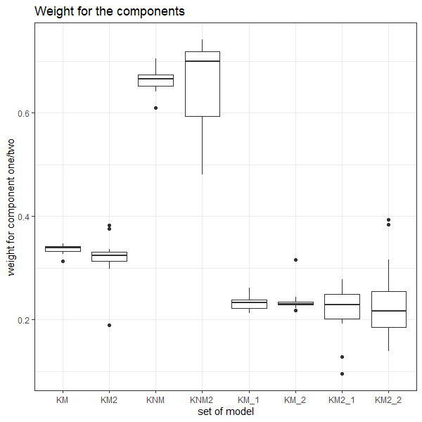 Prior weight on components