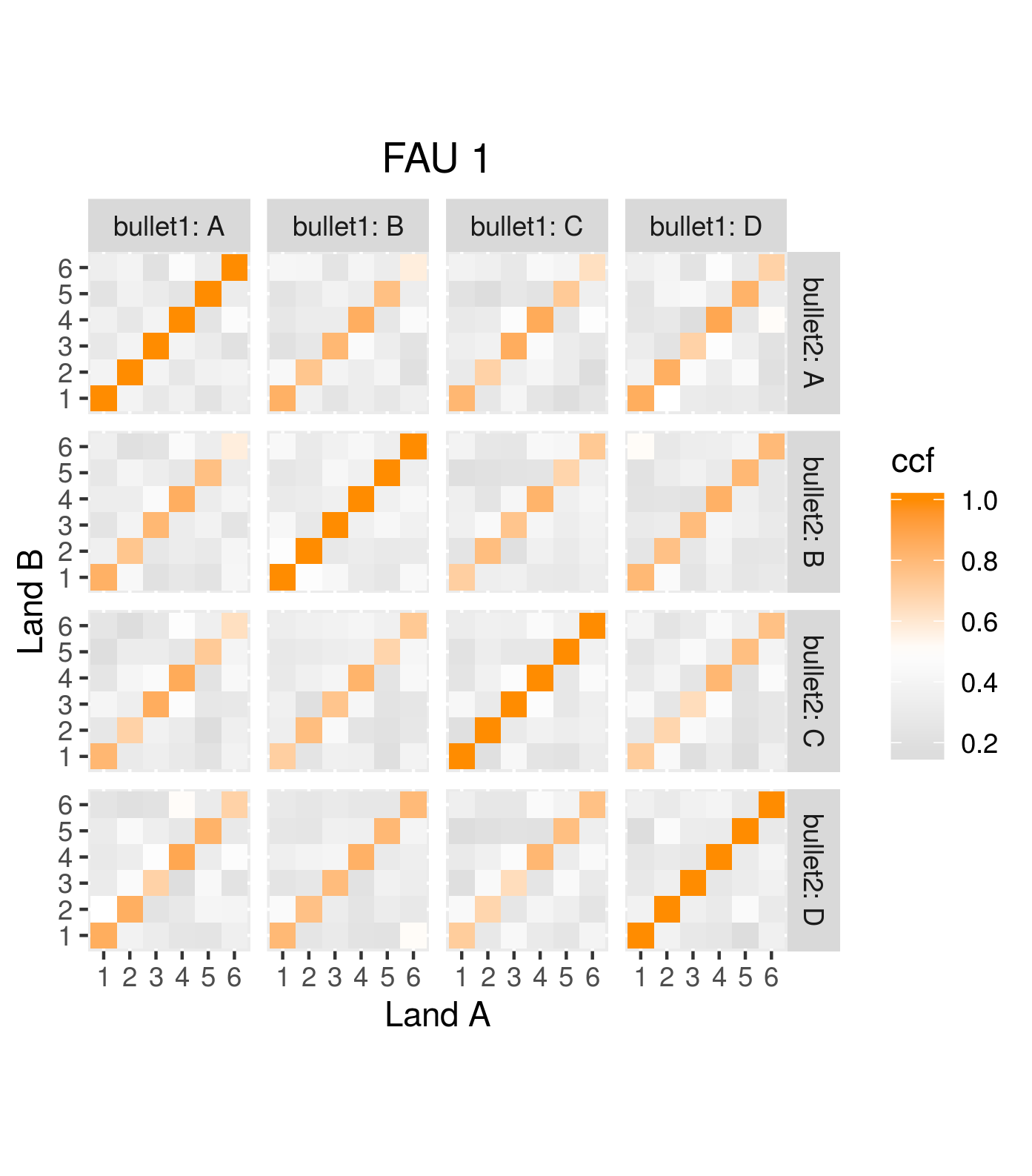 Results from assessing scans of barrel FAU 1 similarity.