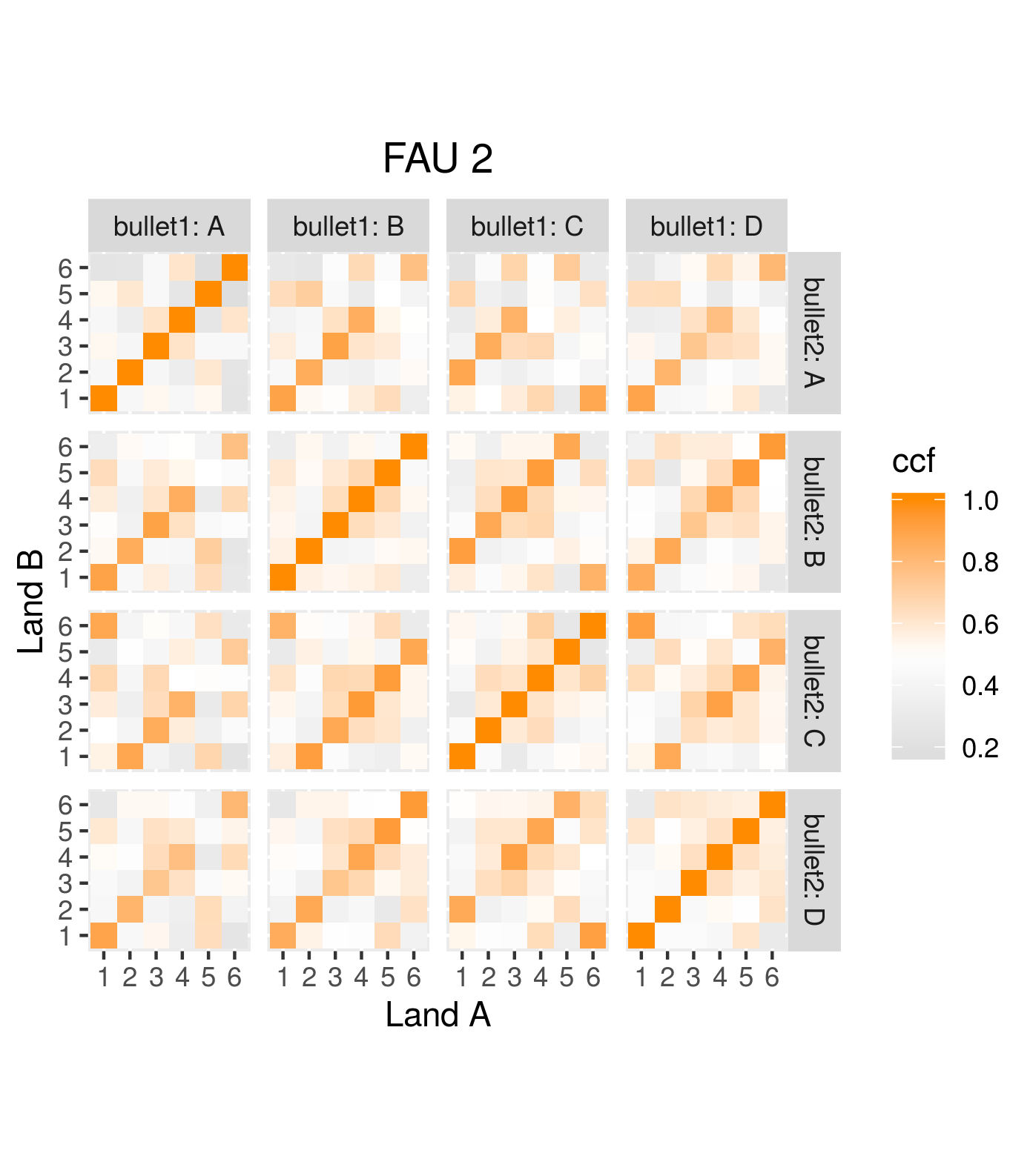 Results from assessing scans of barrel FAU 2 similarity.