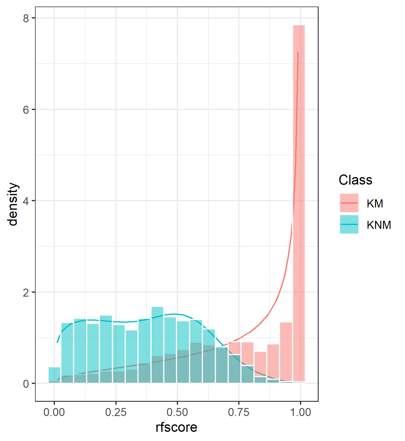 Random forest scores and estimated distributions for full data